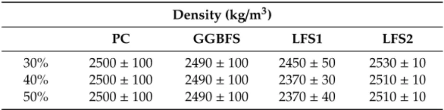 Table 3. Density of the mixtures.