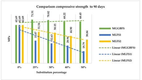 Figure 9. Comparison compressive strength to 90 days, for the three different slag. 