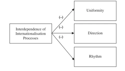 Figure 1: Interdependence of Internationalisation Processes and Uniformity, Direction and Rhythm