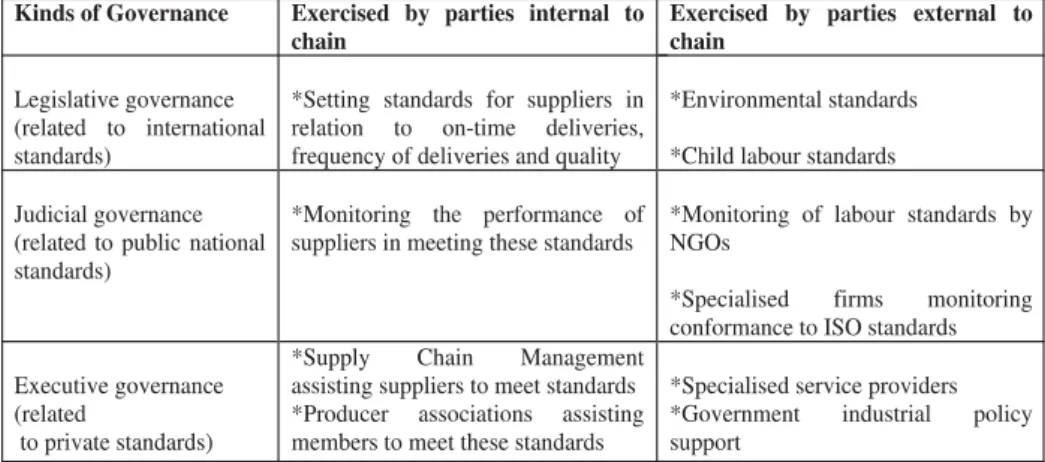 Table 1: Examples of Legislative, Judicial and Executive Governance