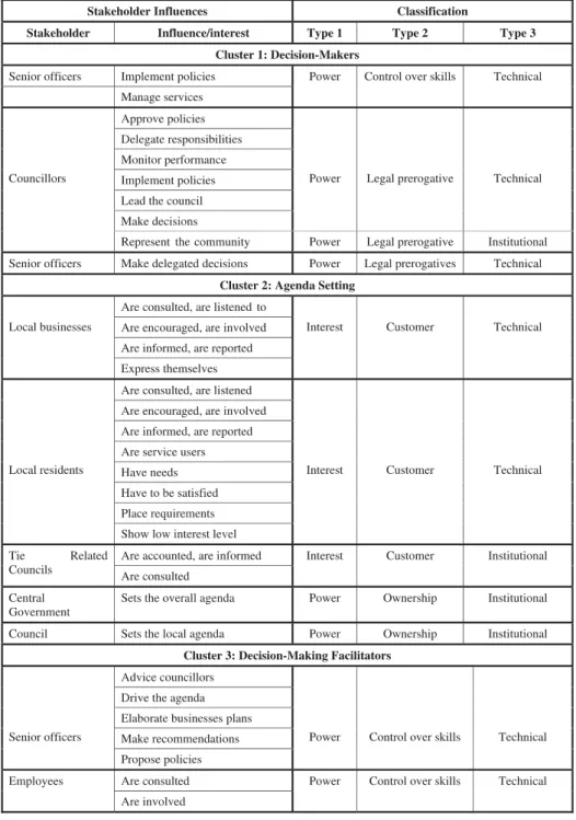 Table 3: The Clusters of Stakeholder Influence