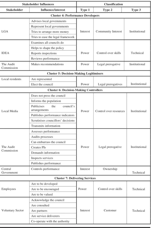 Table 3: The Clusters of Stakeholder Influence