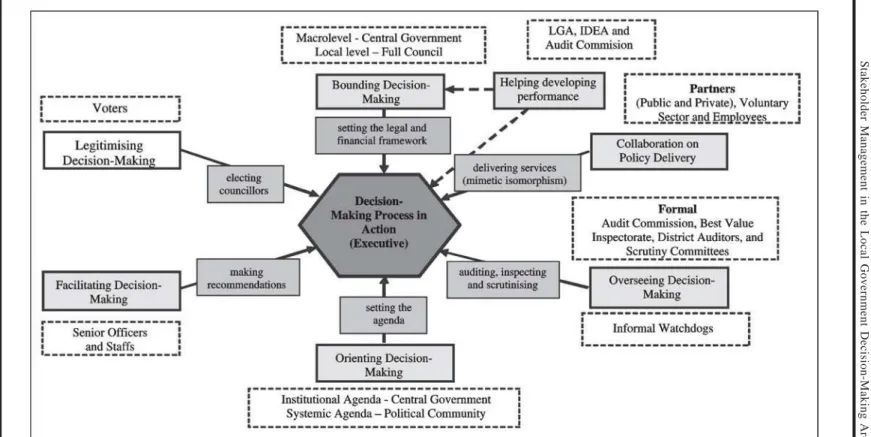 Figure 1: A Power-Influence Model for Representing Environmental Influences in Local Government Decision-Making