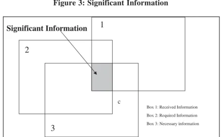 Figure 3: Significant Information