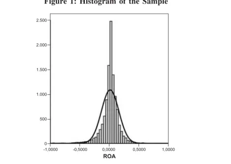Figure 1 below shows the histogram of the used sample against a normal distribution curve.