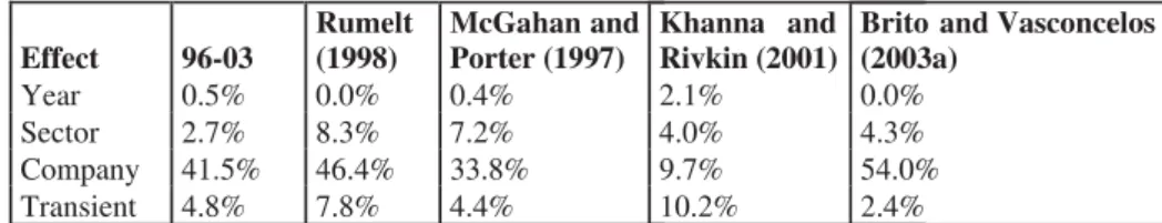 Table 5 below compares the numbers found in the present work with the results for the North American market (McGahan &amp; Porter, 1997; Rumelt, 1991) and with previous studies of the Brazilian market (Brito &amp; Vasconcelos, 2003a; Khanna