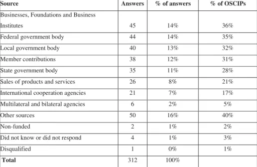 Table 4: Sources of Funding of the OSCIPs that Answered the Questionnaire