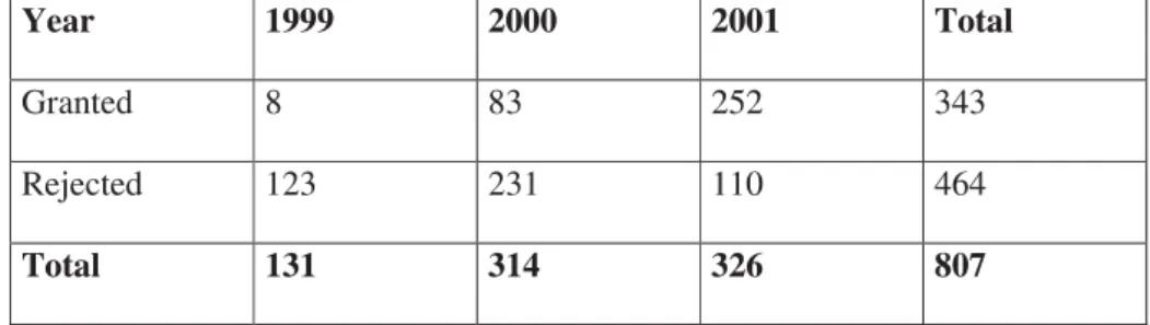 Table 1: Requests for Requalification as OSCIP (1999-2001)