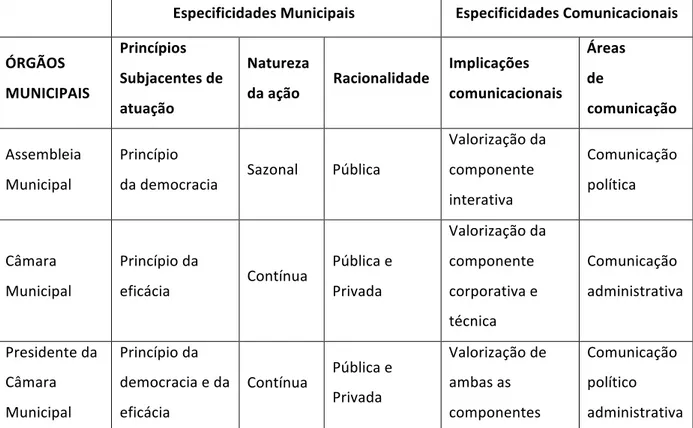 Ilustração 2. Especificidades da comunicação municipal a partir das particularidades institucionais 