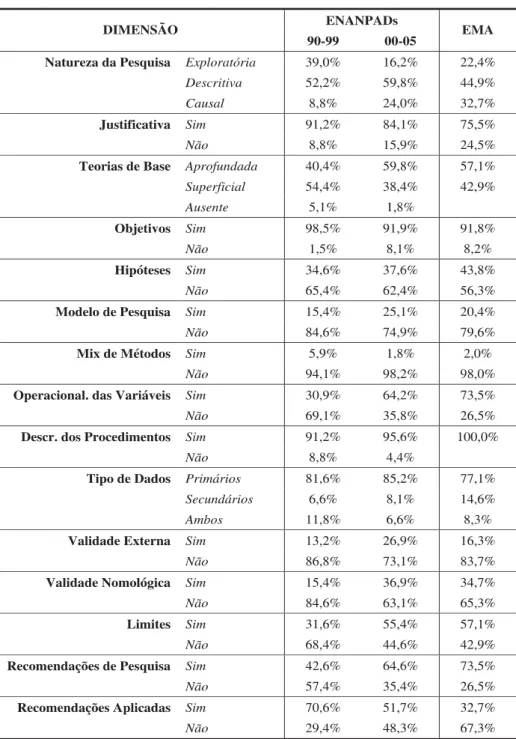 Tabela 2: Síntese dos Resultados