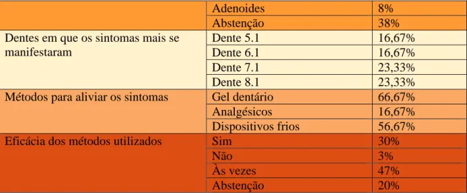 Tabela 4 - Higiene oral 
