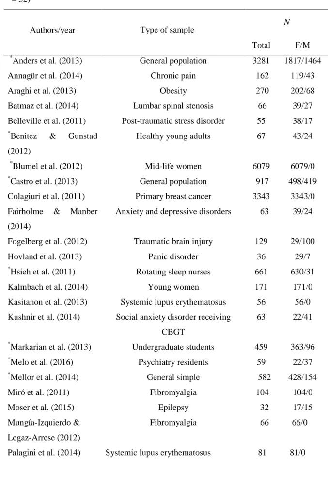 Table 1. Articles Included in the Literature Review and Participant Characterization (N 