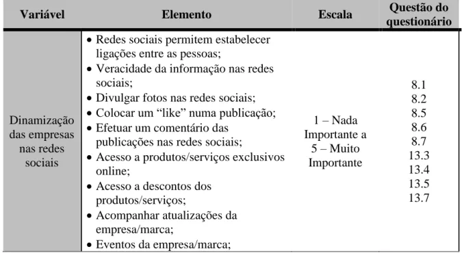 Tabela 1 – Operacionalização da variável Dinamização das empresas nas redes sociais 