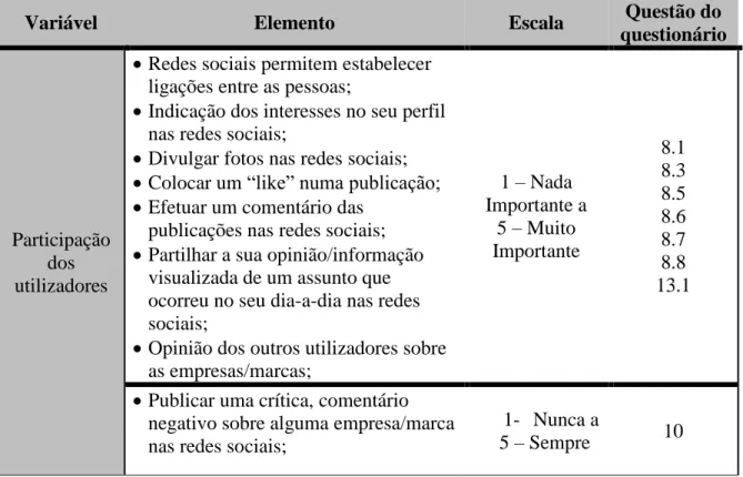 Tabela 6 - Operacionalização da variável Participação dos utilizadores 