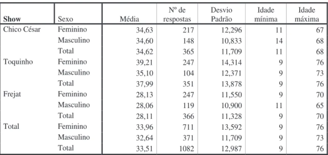 Tabela 4: Idade dos Expectadores