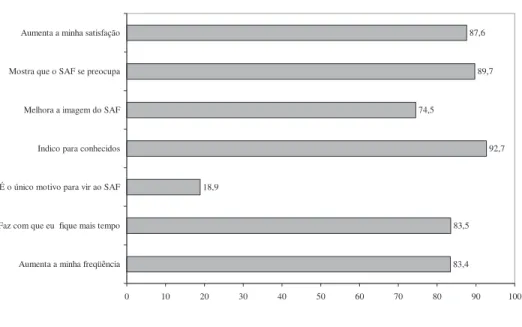 Gráfico 1: % dos que Concordam com as Frases