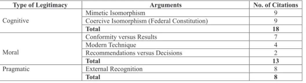 Table 3: Arguments of Legitimacy of Operational Auditing at the COA Identified in Documental Analysis for 1987 to 1992