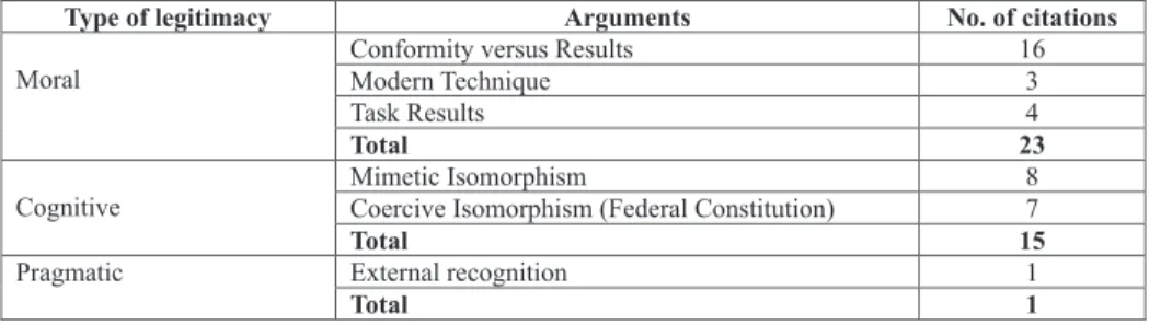 Table 4: Arguments of Legitimacy of Operational Auditing at the COA Identified in Documental Analysis from 1993 to 1998