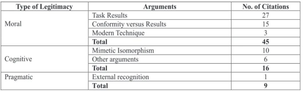 Table 5: Arguments of Legitimacy of Operational Auditing at the COA Identified in Documental Analysis from 1999 to 2004