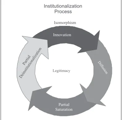 Figure 3: Institutionalization Process in a Circular Perspective