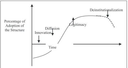 Figure 1: Traditional Institutionalization Curve