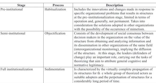 Table 1: Stages and Processes of Institutionalization