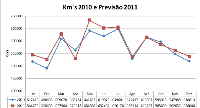 Figura 18 – Quilómetros percorridos durante 2010 e previsão 2011 