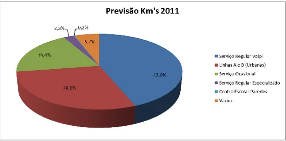 Figura 19 – Influência dos diversos serviços no número de Km’s percorridos para 2011 