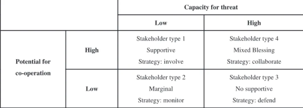Table 1: Mapping the Stakeholder’s Relative Importance for the Organization