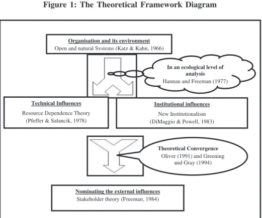 Figure 1: The Theoretical Framework Diagram