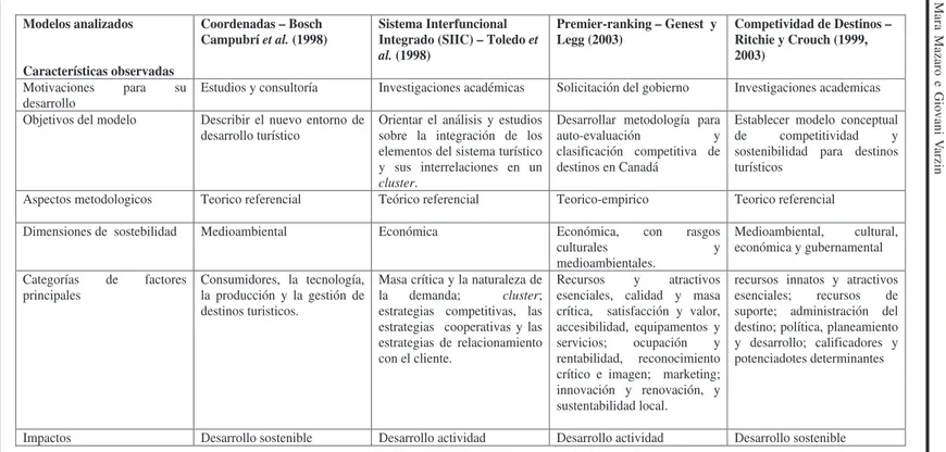 Cuadro 1: Comparación entre Características Principales de los Modelos de Interpretación de la Competitividad Turística