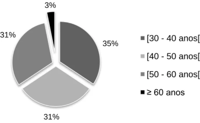 Figura 4 - Repartição dos funcionários públicos entrevistados do LREC por idades (%). 