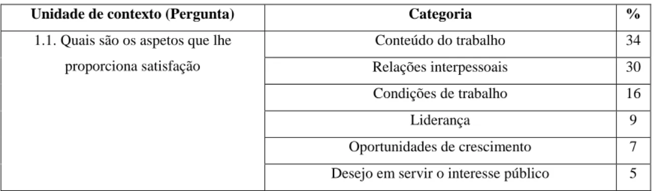 Tabela 3 - Fatores que contribuem para a satisfação. 