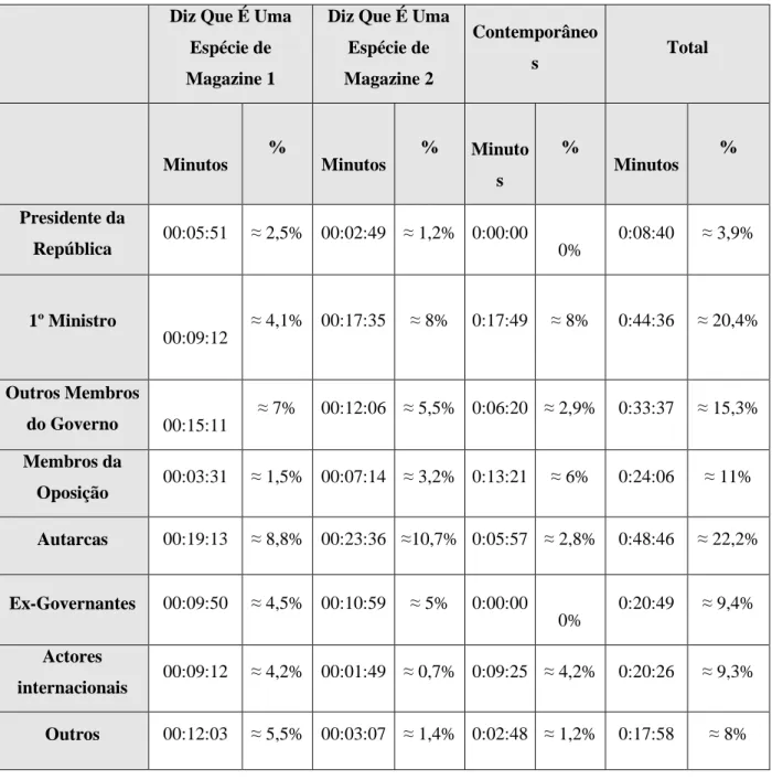 Tabela 3- Tempo dedicado por cada programa aos diversos actores políticos  Diz Que É Uma 