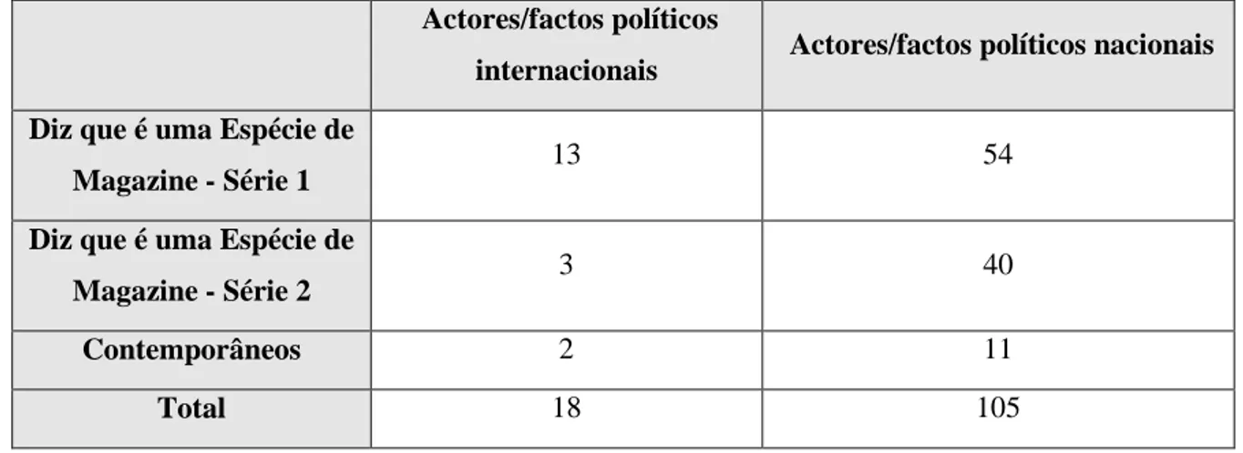 Tabela 4 – Nº de piadas relativas aos actores políticos nacionais e internacionais   Actores/factos políticos 