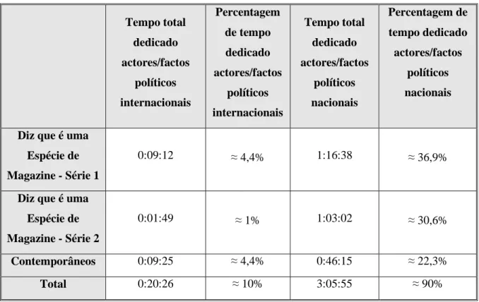 Tabela  5  –  Nº  de  minutos  emitidos  sobre  a  política  nacional  versus  a  política  internacional  Tempo total  dedicado  actores/factos  políticos  internacionais  Percentagem de tempo dedicado  actores/factos políticos  internacionais  Tempo tota