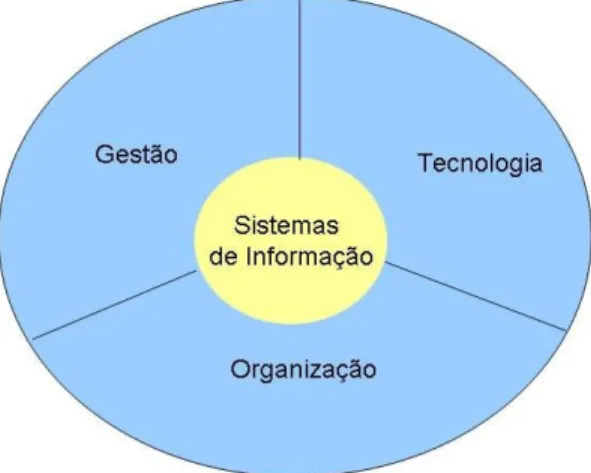 Figura 3 - Os Sistemas de Informação e negócio da empresa  Fonte: Laudon e Laudon (2007) 