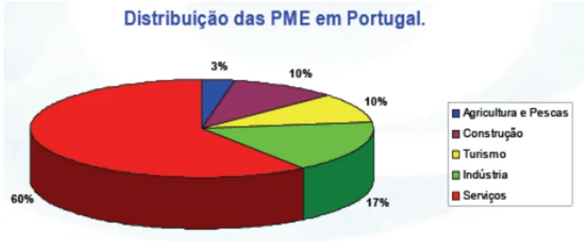 Figura 7 - Distribuição das PME em Portugal (INE, 2006) 