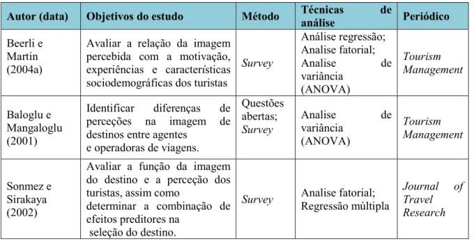 Tabela 3.4 Síntese de pesquisas na área da imagem dos destinos turísticos 