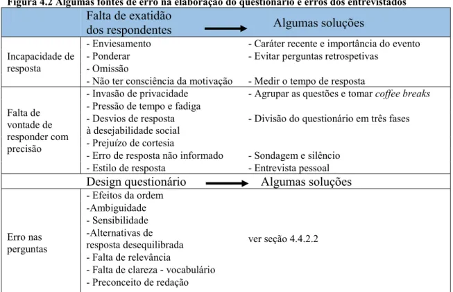 Figura 4.2 Algumas fontes de erro na elaboração do questionário e erros dos entrevistados 