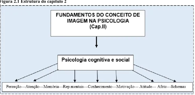 Figura 2.1 Estrutura do capítulo 2 