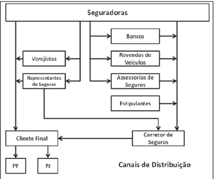 Figura 4: Canais de distribuição de seguros no Brasil (Souza, 2016: 270)