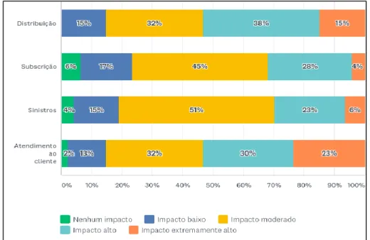 Gráfico 4: Processos da cadeia de valor que estão sendo mais impactados pela transformação digital