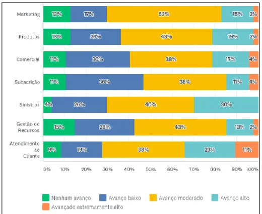 Gráfico 8: Áreas em estágio mais avançado em relação à adoção das novas tecnologias. 