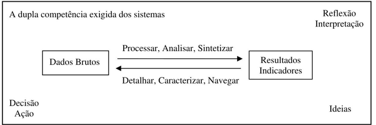 Figura 1. Lógica Exigida dos Sistemas para Melhores Condições de Informação ao Decisor