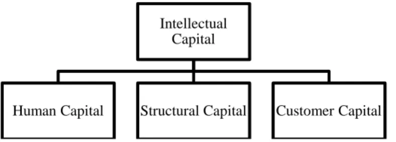 Figure 1. Conceptualization of Intellectual Capital 