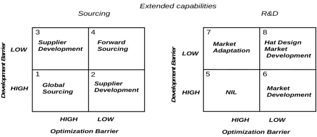 Figure  2.  Effect  of  the  Interaction  between  Development  and  Optimization  Barriers  on  Extended  Capabilities