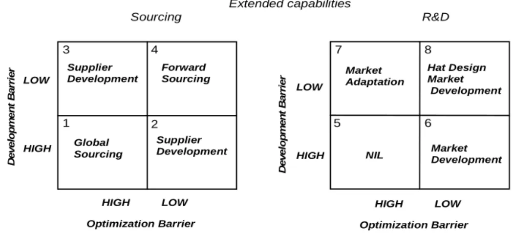 Figure 3. The Subsidiary and its Internationalization Driver Typology. 
