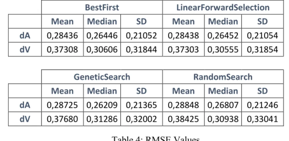 Table 4: RMSE Values 
