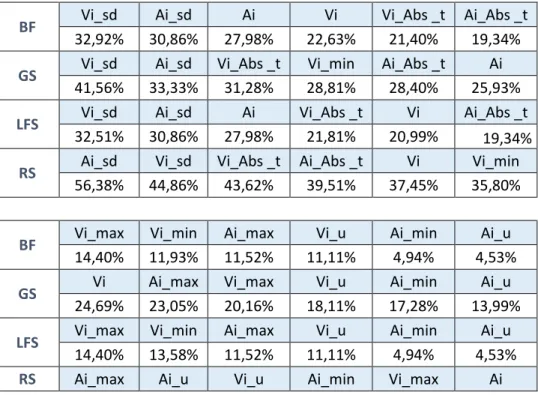 Table 6: Ordered Features Usage When Classifying dA 